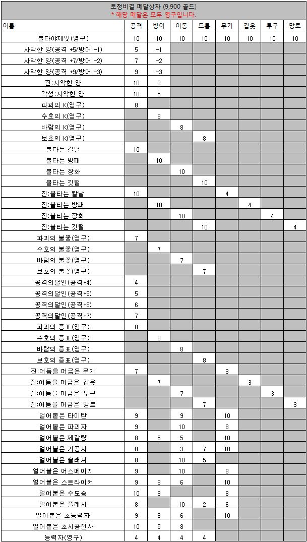 장비?!메달?!