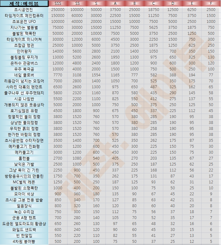 로스트사가 최종컨텐츠 낚시표